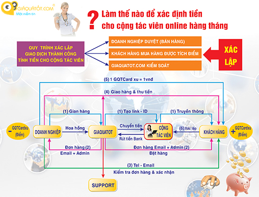 huong-dan-cong-tac-vien-kinh-doanh-online-tai-nha